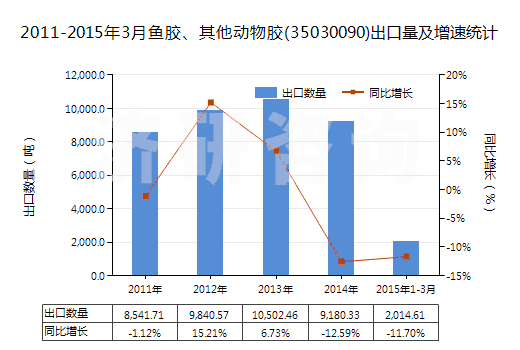 2011-2015年3月魚膠、其他動(dòng)物膠(35030090)出口量及增速統(tǒng)計(jì)